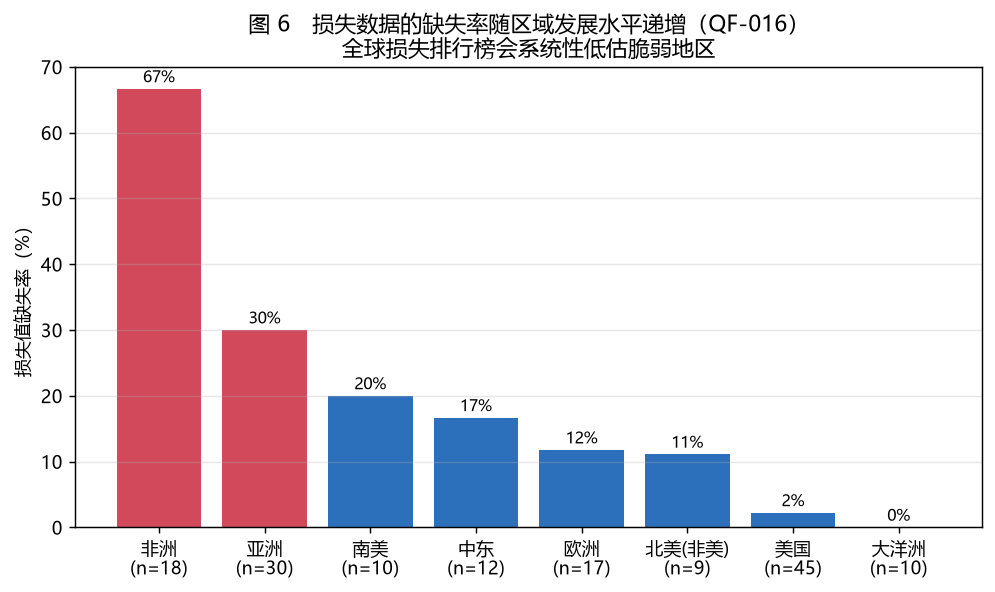 各区域损失数据的缺失率