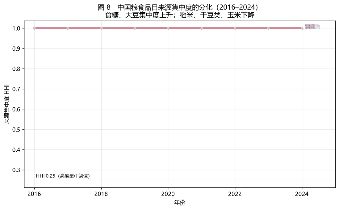 2016–2024 各品目敞口的迁移轨迹