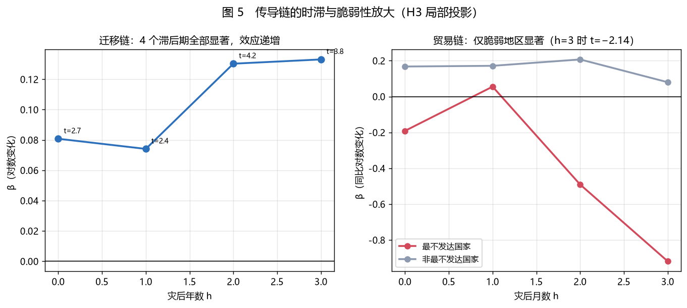 四条传导链的脉冲响应