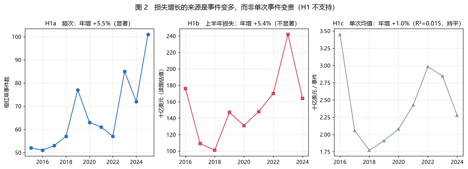 橙红级事件频次的年度趋势与回归拟合