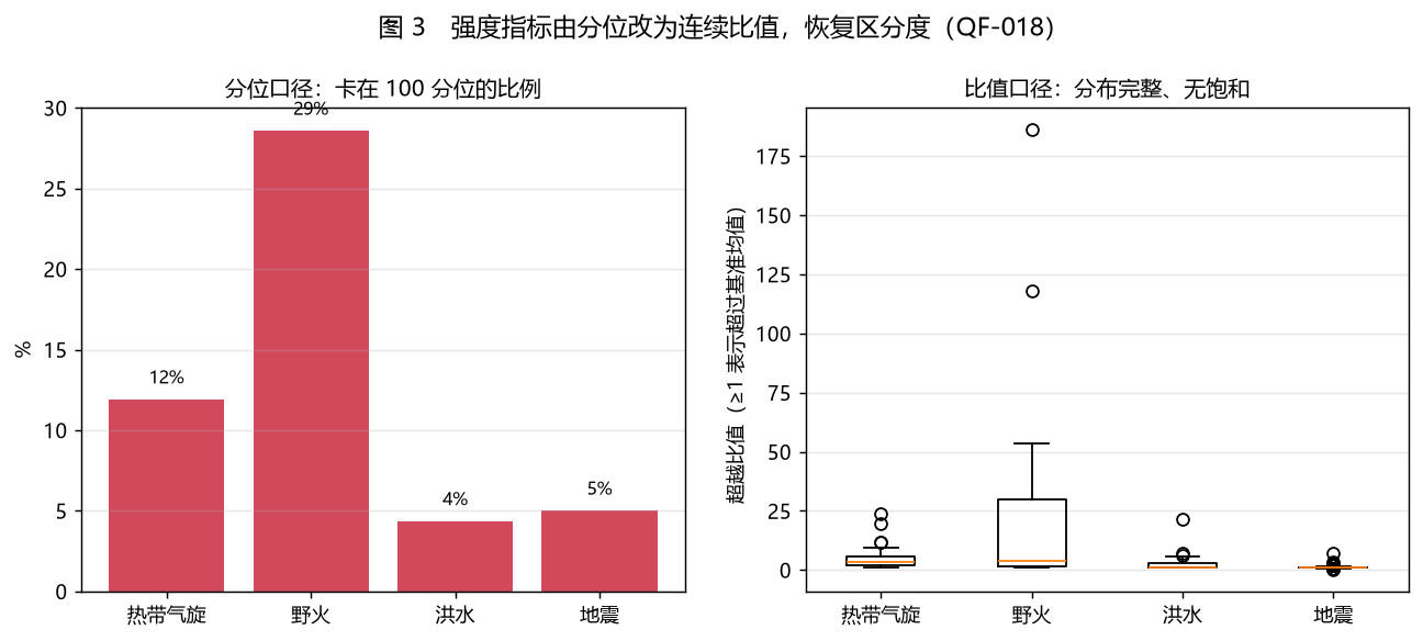 事件强度分布：改口径前后的饱和度对比